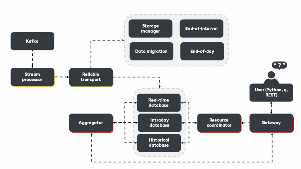 Kdb Insight Sdk Architecture