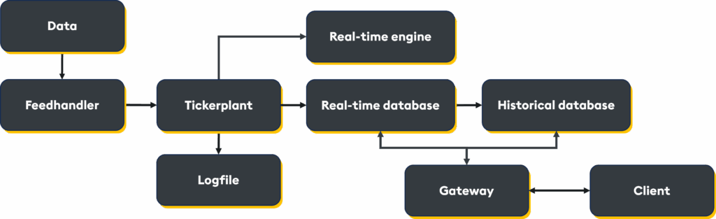Tick Architecture