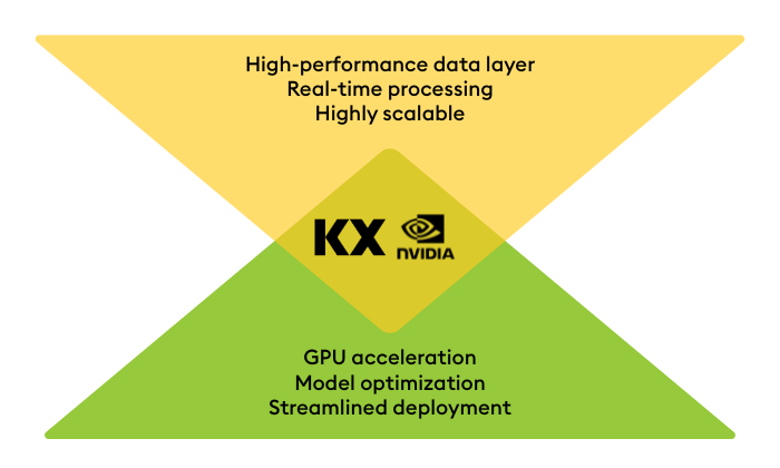 It enables innovative predictive investment products and risk models to go to market fast, accelerating alpha by as much as 1.7X.