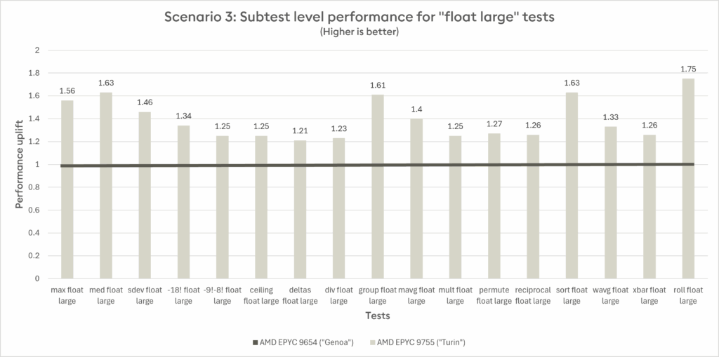 Scenario 3 Subtest
