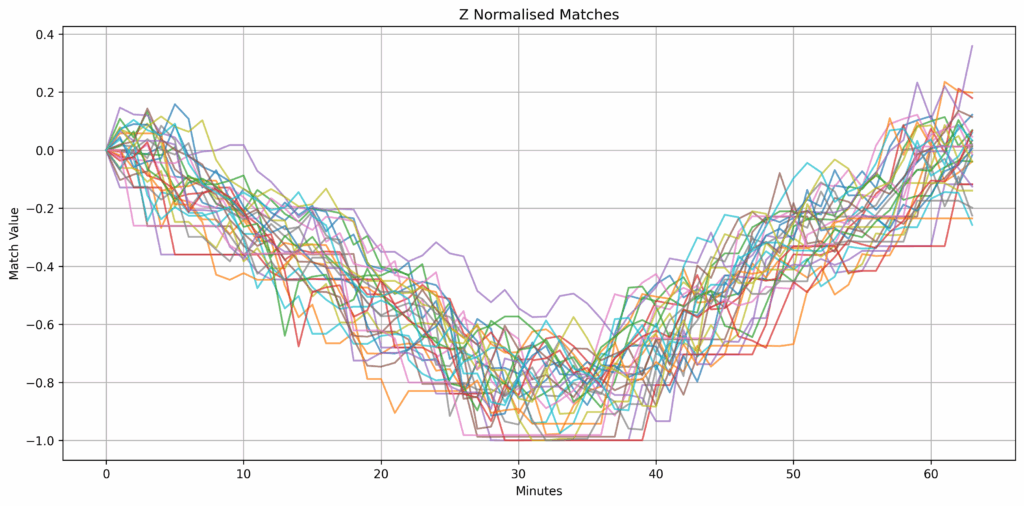 Z Normalized Matches