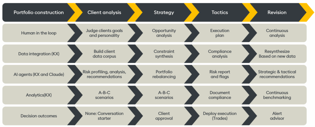 A Day In The Life Of AI Augmented Portfolio Strategy And Execution