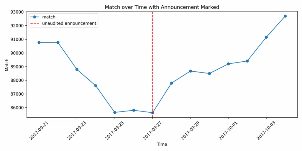 Announcements Matched Over Time