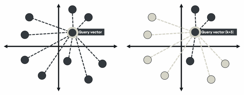 Brute Force Flat Indices