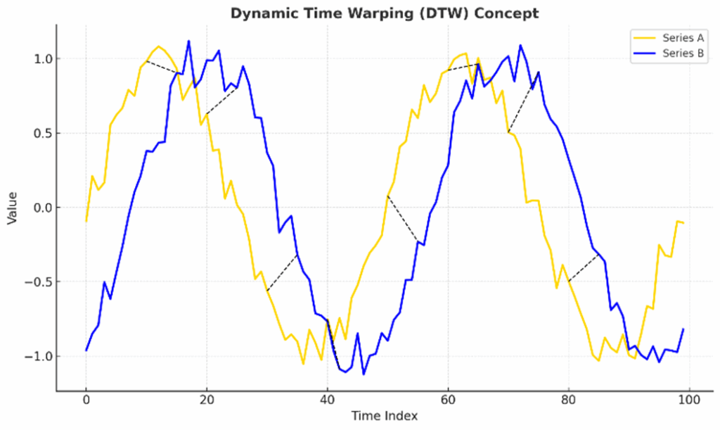 Dynamic Time Warping