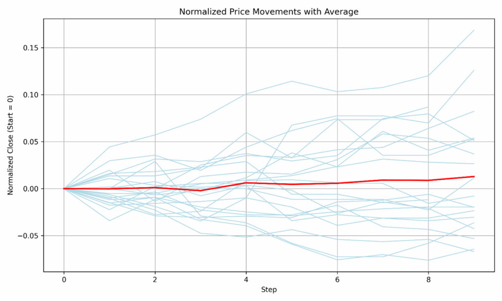 Normalized Price Movements With Avg