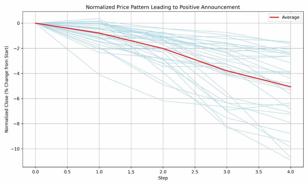 Normalized Price Pattern