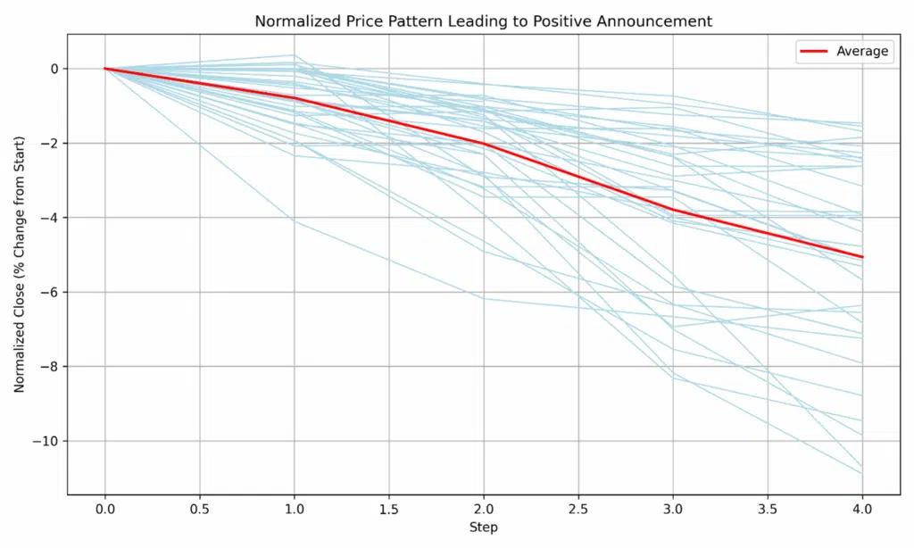 Normalized Price Pattern