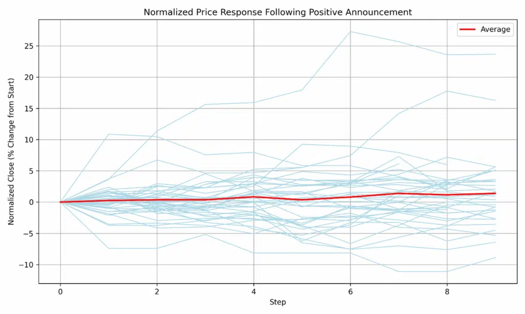 Normalized Price Pattern Following Positive Announcement