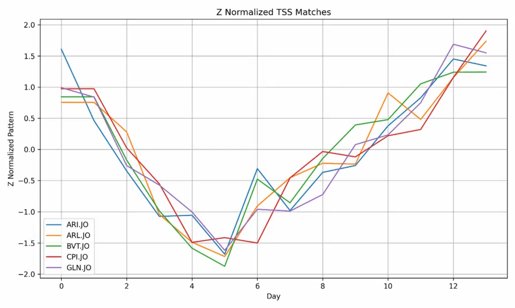 Z Normalized TSS Matches