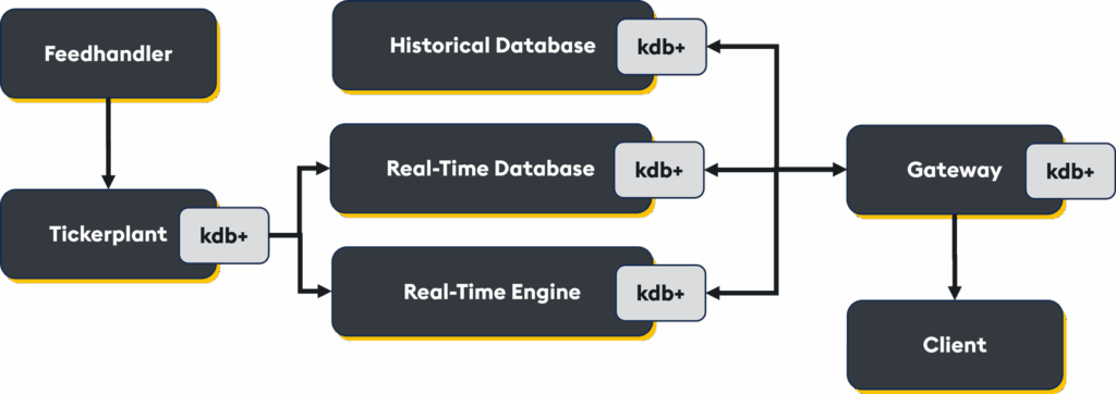 Diagram illustrating the kdb tick architecture
