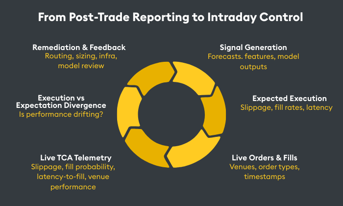 From Post Trade Reporting To Intraday Control