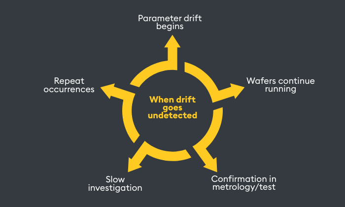 When Drift Goes Undetected (1)