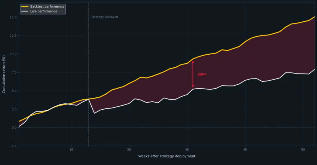 Research to production gap