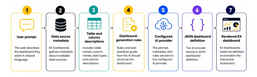 Dashboard Builder Flow