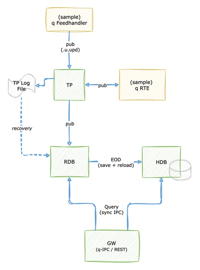 Base kdb-tick architecture showing the feed handler, tickerplant, real-time database, historical database, and query gateway.
