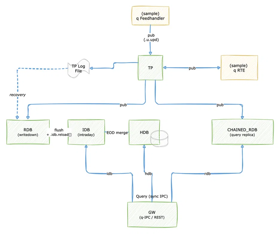 Tick-X architecture splitting write-down, real-time query, and intraday serving responsibilities into dedicated processes.