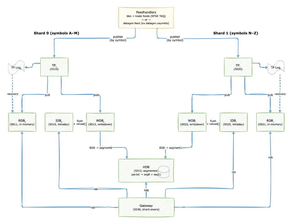 Scalable ingestion blueprint with two sharded tickerplant, RDB, WDB, and IDB ingestion chains behind a sharded gateway.