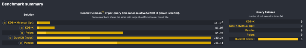 Benchmark summary chart showing the geometric mean of per-query time ratios for KDB-X, Polars, DuckDB, and Pandas relative to the KDB-X baseline.