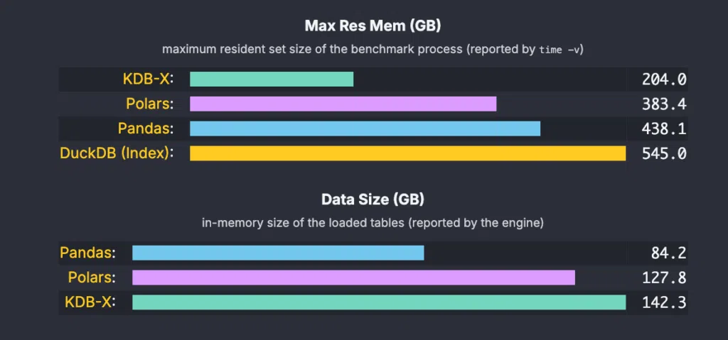 Bar charts comparing max resident memory and in-memory data size across KDB-X, Polars, Pandas, and DuckDB