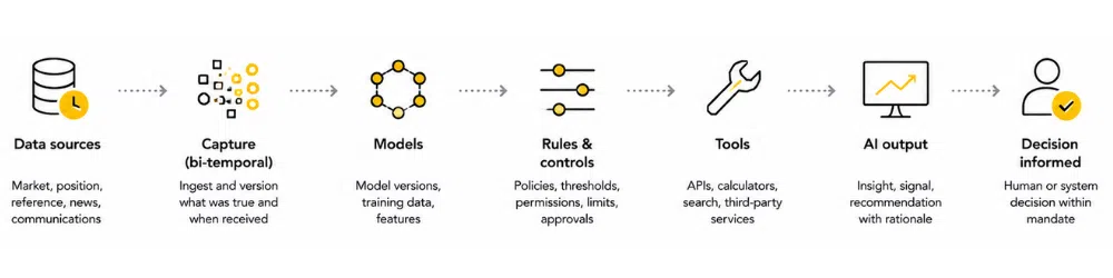 Temporal AI infrastructure creates a permanent, immutable record