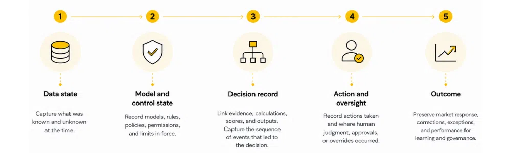 A temporal AI 'flight recorder' must preserve one linked chain from data to outcome