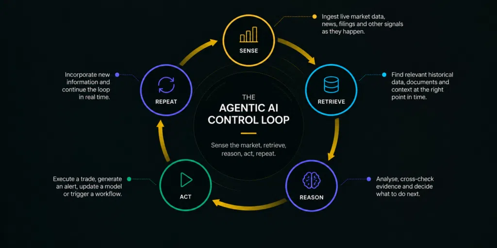 Agentic AI Control Loop