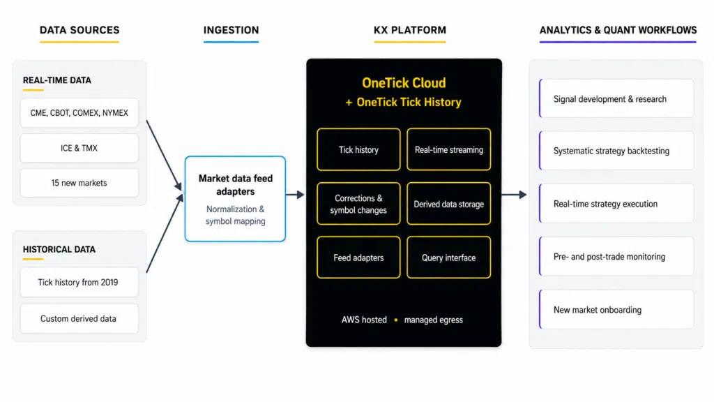 Illustrative solution architecture: data sources, ingestion, the KX platform and downstream analytics.