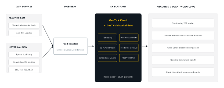 Illustrative solution architecture: data sources, ingestion, the KX platform and downstream analytics.