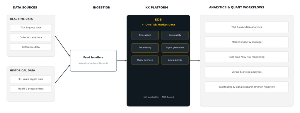 Diagram showing data flow from real-time and historical data sources, through ingestion and feed handlers, into the KX platform running kdb+ and OneTick Market Data, and out to analytics and quant workflows including TCA, market impact, real-time fill and risk monitoring, venue and pricing analytics, and backtesting