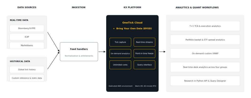 Illustrative solution architecture: data sources, ingestion, the KX platform, and downstream analytics.
