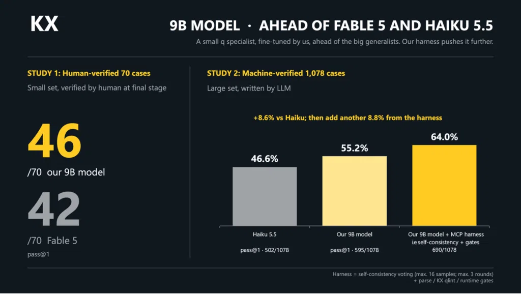 Benchmark graphic comparing the specialist qSQL model with Claude models on human-verified and larger machine-verified task sets.
